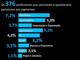 7,2%
5,9%
3,7%
5,3%
4,5%
3,2%
3,5%
Eletrônico
Agronegócio
Bancos e Financeiras
Automotivo
TI
Têxtil
Os 376profissionais que concluíram o questionário
pertencem aos segmentos:
2,1%Seguro
1,1%
Importação e Exportação
Papel e Celulose
 