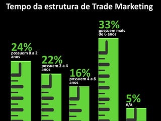 33%possuem mais
de 6 anos
5%n/a
24%possuem 0 a 2
anos
22%possuem 2 a 4
anos
16%possuem 4 a 6
anos
Tempo da estrutura de Trade Marketing
 