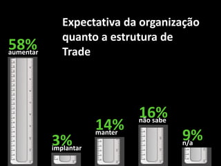 16%não sabe
58%aumentar
3%implantar
14%manter
9%n/a
Expectativa da organização
quanto a estrutura de
Trade
 