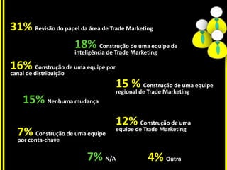 31% Revisão do papel da área de Trade Marketing
16% Construção de uma equipe por
canal de distribuição
7% Construção de uma equipe
por conta-chave
12% Construção de uma
equipe de Trade Marketing
15 % Construção de uma equipe
regional de Trade Marketing
18% Construção de uma equipe de
inteligência de Trade Marketing
15% Nenhuma mudança
7% N/A 4% Outra
 