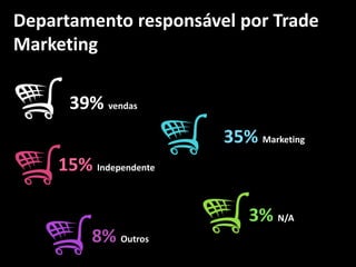 39% vendas
35% Marketing
15% Independente
3% N/A
8% Outros
Departamento responsável por Trade
Marketing
 