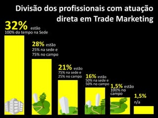 32% estão
100% do tempo na Sede
21% estão
75% na sede e
25% no campo 16% estão
50% na sede e
50% no campo
28% estão
25% na sede e
75% no campo
1,5% estão
100% no
campo
1,5%
n/a
Divisão dos profissionais com atuação
direta em Trade Marketing
 