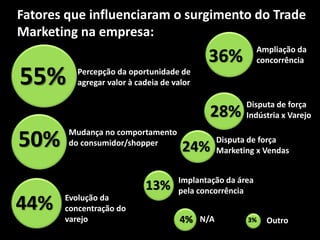Fatores que influenciaram o surgimento do Trade
Marketing na empresa:
55%
50%
44%
36%
28%
24%
13%
4% 3%
Percepção da oportunidade de
agregar valor à cadeia de valor
Mudança no comportamento
do consumidor/shopper
Evolução da
concentração do
varejo
Ampliação da
concorrência
Disputa de força
Indústria x Varejo
Disputa de força
Marketing x Vendas
Implantação da área
pela concorrência
N/A Outro
 