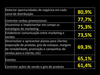 Detectar oportunidades de negócios em cada
canal de distribuição 80,9%
Controlar verbas promocionais 77,7%
Disseminar e implementar em campo as
estratégias de marketing 75,3%
Estabelecer comunicação entre marketing e
vendas 73,5%
Desenvolver e apresentar planos para clientes
(exposição de produto, giro de estoque, margem
de rentabilidade, promoção e campanhas de
vendas para o cliente, etc)
69,3%
Eventos 65,1%
Controlar ações de venda e giro de produto 61,4%
 