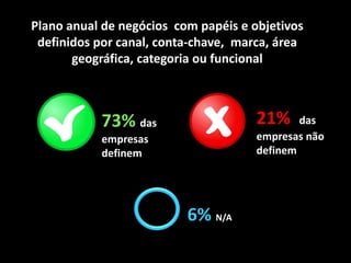 Plano anual de negócios com papéis e objetivos
definidos por canal, conta-chave, marca, área
geográfica, categoria ou funcional
21% das
empresas não
definem
73% das
empresas
definem
6% N/A
 