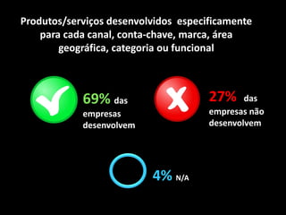 Produtos/serviços desenvolvidos especificamente
para cada canal, conta-chave, marca, área
geográfica, categoria ou funcional
27% das
empresas não
desenvolvem
69% das
empresas
desenvolvem
4% N/A
 