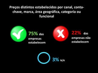 Preços distintos estabelecidos por canal, conta-
chave, marca, área geográfica, categoria ou
funcional
22% das
empresas não
estabelecem
75% das
empresas
estabelecem
3% N/A
 