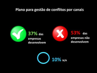 53% das
empresas não
desenvolvem
37% das
empresas
desenvolvem
10% N/A
Plano para gestão de conflitos por canais
 