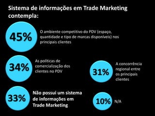 Sistema de informações em Trade Marketing
contempla:
As políticas de
comercialização dos
clientes no PDV
A concorrência
regional entre
os principais
clientes
O ambiente competitivo do PDV (espaço,
quantidade e tipo de marcas disponíveis) nos
principais clientes
Não possui um sistema
de informações em
Trade Marketing
N/A
45%
34%
33%
31%
10%
 