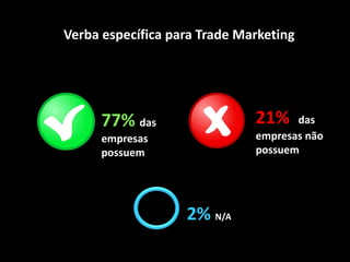 21% das
empresas não
possuem
77% das
empresas
possuem
2% N/A
Verba específica para Trade Marketing
 