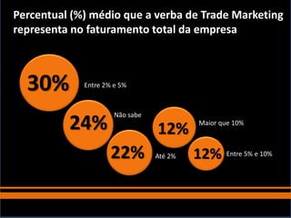 Não sabe
Maior que 10%
Entre 2% e 5%
Até 2% Entre 5% e 10%
30%
24%
22%
12%
12%
Percentual (%) médio que a verba de Trade Marketing
representa no faturamento total da empresa
 