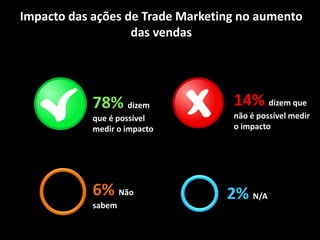 14% dizem que
não é possível medir
o impacto
78% dizem
que é possível
medir o impacto
2% N/A
Impacto das ações de Trade Marketing no aumento
das vendas
6% Não
sabem
 