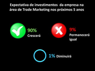 9%
Permanecerá
igual
90%
Crescerá
1% Diminuirá
Expectativa de investimentos da empresa na
área de Trade Marketing nos próximos 5 anos
 
