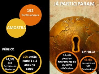 44,3%
São
Gerente ou
Gestores
192
Profissionais
AMOSTRA
EMPRESA
25% estão
entre 1 a 3
anos no
cargo
44,3%
possuem
faturamento de
até R$99
milhões/ano
48,9%
possuem até
500
funcionários
PÚBLICO
JÁ PARTICIPARAM
 