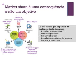 +
Market share é uma consequência
e não um objetivo
Os três fatores que impactam na
mudanças desta dinâmica:
• A mudança no ambiente do
varejo/negociações
• Um novo Shopper
• A mudança na natureza do acesso a
informação e seu uso
Onde iremos
crescer?
Quanto os
shoppers irão
gastar
Share of Heart!
Porque os shopper
escolhem
determinadas
lojas/marcas?
O que posso oferecer
para prover mais valor
para o shopper?
 