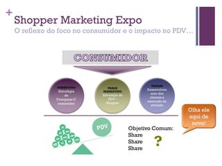 +
MARKETING
Estratégia
de
Franquias/C
onsumidor
TRADE
MARKETING
Estratégia de
PDV /
Shopper
VENDAS
Desenvolvim
ento dos
clientes e
execução da
ativação
Shopper Marketing Expo
O reflexo do foco no consumidor e o impacto no PDV…
Objetivo Comum:
Share
Share
Share
?
Olha ele
aqui de
novo!
 