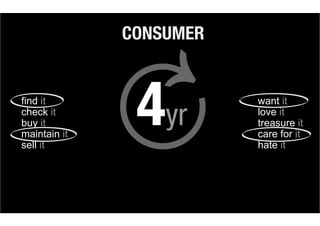 CONSUMER


find it                  want it
check it                 love it
buy it                   treasure it
maintain it              care for it
sell it                  hate it
 