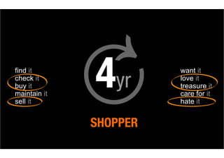 find it                 want it
check it                love it
buy it                  treasure it
maintain it             care for it
sell it                 hate it


              SHOPPER
 