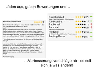 Läden aus, geben Bewertungen und…  … Verbesserungsvorschläge ab - es soll sich ja was ändern!  Sauberkeit in Direktbäckerei Bisher kaufte ich recht gerne meine Brezeln und Semmeln hier - aber nun mache ich einen Bogen drum herum  weil: es gibt keine Papierauflagen mehr, um die Backwaren auf dieses Papier zu legen, bevor sie auf dem Tablett liegen. Diese Tabletts strotzen leider nicht vor Sauberkeit, Brösel und kleine Fädchen habe ich schon darauf gefunden, auf meine Frage, ob es denn kein Papier mehr zum Auflegen auf die Tabletts mehr gibt, bekam ich zur Antwort "Wir müssen sparen, beschweren sie sich doch bei der Geschäfts-leitung"  was ich auch tat, aber keinerlei Reaktion, weder eine Antwort auf meine e-mail, noch die fehlenden Papierauflagen im Laden. . .und dachte ich - leg doch eine Papiertüte auf das Tablett. . aber da bekam ich den Zorn der Verkäuferin zu spüren. . . nun denn, so kaufe ich meine Brezeln und Semmeln nicht mehr in diesem Bäckerladen, solange, bis die Papierauflagen für saubere Tabletts sorgen.. . Kommentare (23) **** * Erreichbarkeit  (Lage, Parkmöglichkeiten, Öffnungszeiten) Atmosphäre Sauberkeit Personal (Beratung, Freundlichkeit..) Produkte (je Kategorie: Qualtität/Frische, Preisniveau…) Zahlung/Kasse **** * *** ** * **** *** ** *** ** *** ** (7) (13) (12) (23) (43) (8) 