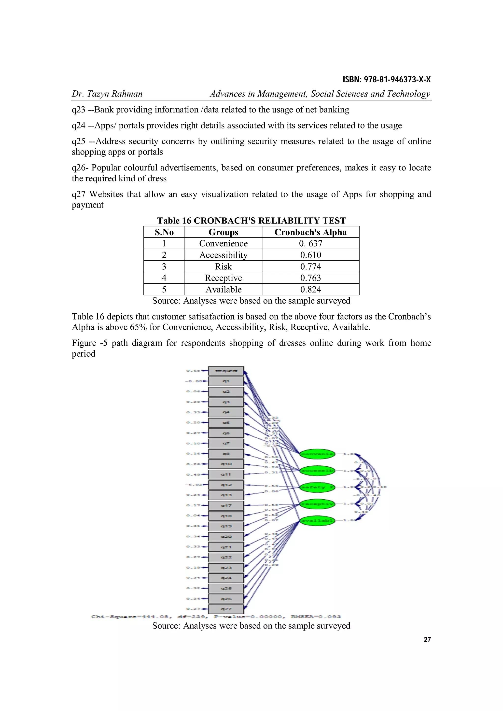 27
Dr. Tazyn Rahman Advances in Management, Social Sciences and Technology
ISBN: 978-81-946373-X-X
q23 --Bank providing information /data related to the usage of net banking
q24 --Apps/ portals provides right details associated with its services related to the usage
q25 --Address security concerns by outlining security measures related to the usage of online
shopping apps or portals
q26- Popular colourful advertisements, based on consumer preferences, makes it easy to locate
the required kind of dress
q27 Websites that allow an easy visualization related to the usage of Apps for shopping and
payment
Table 16 CRONBACH'S RELIABILITY TEST
S.No Groups Cronbach's Alpha
1 Convenience 0. 637
2 Accessibility 0.610
3 Risk 0.774
4 Receptive 0.763
5 Available 0.824
Source: Analyses were based on the sample surveyed
Table 16 depicts that customer satisafaction is based on the above four factors as the Cronbach’s
Alpha is above 65% for Convenience, Accessibility, Risk, Receptive, Available.
Figure -5 path diagram for respondents shopping of dresses online during work from home
period
Source: Analyses were based on the sample surveyed
 