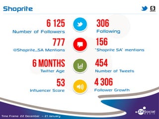 Shoprite

M

______________________________________________________________________________________________________________________________________________________________________________________________________________________________________________________________________________________

M
Number of Followers

Following

@Shoprite_SA Mentions

T

“Shoprite SA” mentions

Twitter Age

Q

Number of Tweets

Influencer Score

P

Follower Growth

Time Frame: 22 December – 21 January

 