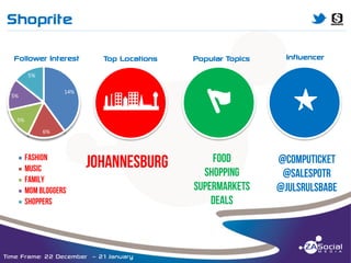 Shoprite

M

______________________________________________________________________________________________________________________________________________________________________________________________________________________________________________________________________________________

Follower Interest

Top Locations

Popular Topics

Influencer

abcNWED

G

s

5%
14%

5%

5%
6%

Time Frame: 22 December – 21 January

 