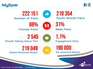 MySpar

C

______________________________________________________________________________________________________________________________________________________________________________________________________________________________________________________________________________________

Number of Fans

Female Fans

y
X

South African Fans
Male Fans

People Talking About This

T

Engagement Rate

Global Potential Reach

O

SA potential Reach

Time Frame: 22 December – 21 January

 