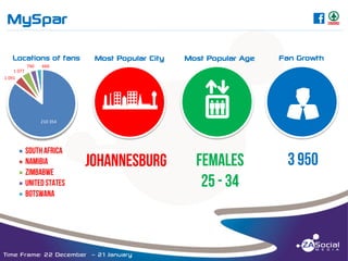 MySpar

C

______________________________________________________________________________________________________________________________________________________________________________________________________________________________________________________________________________________

Locations of fans
790

Most Popular Age

abcNWED

1 077
1 091

Most Popular City

v

Fan Growth

666

210 354

Time Frame: 22 December – 21 January

u

 