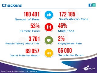 Checkers

C

______________________________________________________________________________________________________________________________________________________________________________________________________________________________________________________________________________________

Number of Fans

Female Fans

y
X

South African Fans
Male Fans

People Talking About This

T

Engagement Rate

Global Potential Reach

O

SA potential Reach

Time Frame: 22 December – 21 January

 