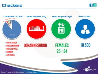 Checkers

C

______________________________________________________________________________________________________________________________________________________________________________________________________________________________________________________________________________________

Locations of fans

Most Popular City

Most Popular Age

abcNWED

v

1 855 1 648
2 319
2 748

172 185

Time Frame: 22 December – 21 January

Fan Growth

u

 