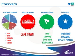 Checkers

M

______________________________________________________________________________________________________________________________________________________________________________________________________________________________________________________________________________________

Follower Interest

Top Locations

Popular Topics

Influencer

abcNWED

G

s

4%
9%
5%

6%

7%

Time Frame: 22 December – 21 January

 