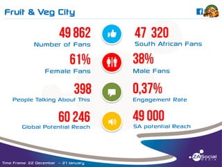 Fruit & Veg City

C

______________________________________________________________________________________________________________________________________________________________________________________________________________________________________________________________________________________

Number of Fans

Female Fans

y
X

South African Fans
Male Fans

People Talking About This

T

Engagement Rate

Global Potential Reach

O

SA potential Reach

Time Frame: 22 December – 21 January

 