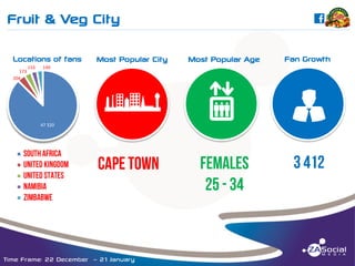 Fruit & Veg City

C

______________________________________________________________________________________________________________________________________________________________________________________________________________________________________________________________________________________

Locations of fans
153

Most Popular Age

abcNWED

173
204

Most Popular City

v

Fan Growth

149

47 320

Time Frame: 22 December – 21 January

u

 