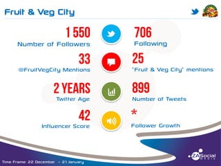 Fruit & Veg City

M

______________________________________________________________________________________________________________________________________________________________________________________________________________________________________________________________________________________

M
Number of Followers

Following

@FruitVegCity Mentions

T

“Fruit & Veg City” mentions

Twitter Age

Q

Number of Tweets

Influencer Score

P

Follower Growth

Time Frame: 22 December – 21 January

 