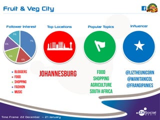 Fruit & Veg City

C

______________________________________________________________________________________________________________________________________________________________________________________________________________________________________________________________________________________

Follower Interest

Top Locations

Popular Topics

Influencer

abcNWED

G

s

5%
7%
6%

6%
6%

Time Frame: 22 December – 21 January

 