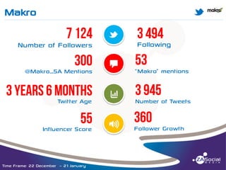 Makro

M

______________________________________________________________________________________________________________________________________________________________________________________________________________________________________________________________________________________

M
Number of Followers

Following

@Makro_SA Mentions

T

“Makro” mentions

Twitter Age

Q

Number of Tweets

Influencer Score

P

Follower Growth

Time Frame: 22 December – 21 January

 