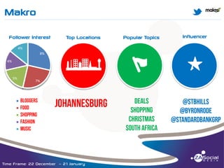 Makro

M

______________________________________________________________________________________________________________________________________________________________________________________________________________________________________________________________________________________

Follower Interest

Top Locations

Popular Topics

Influencer

abcNWED

G

s

4%
8%
4%

5%

7%

Time Frame: 22 December – 21 January

 
