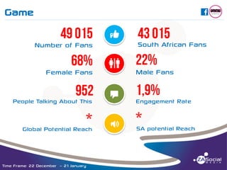 Game

C

______________________________________________________________________________________________________________________________________________________________________________________________________________________________________________________________________________________

Number of Fans

Female Fans

y
X

South African Fans
Male Fans

People Talking About This

T

Engagement Rate

Global Potential Reach

O

SA potential Reach

Time Frame: 22 December – 21 January

 