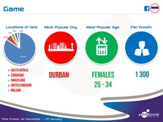 Game

C

______________________________________________________________________________________________________________________________________________________________________________________________________________________________________________________________________________________

Locations of fans
529

Most Popular Age

abcNWED

936

Most Popular City

v

Fan Growth

461

1093

43 015

Time Frame: 22 December – 21 January

u

 