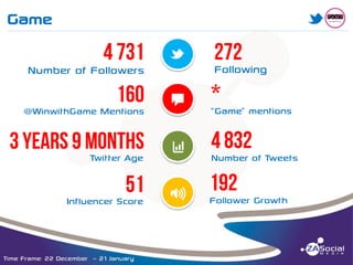 Game

M

______________________________________________________________________________________________________________________________________________________________________________________________________________________________________________________________________________________

M
Number of Followers

Following

@WinwithGame Mentions

T

“Game” mentions

Twitter Age

Q

Number of Tweets

Influencer Score

P

Follower Growth

Time Frame: 22 December – 21 January

 