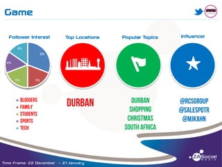 Game

M

______________________________________________________________________________________________________________________________________________________________________________________________________________________________________________________________________________________

Follower Interest

Top Locations

Popular Topics

Influencer

abcNWED

G

s

4%
8%
4%

5%

5%

Time Frame: 22 December – 21 January

 