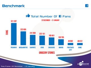 Benchmark

C

______________________________________________________________________________________________________________________________________________________________________________________________________________________________________________________________________________________

y Total Number Of C Fans

Time Frame: 22 December – 21 January

 