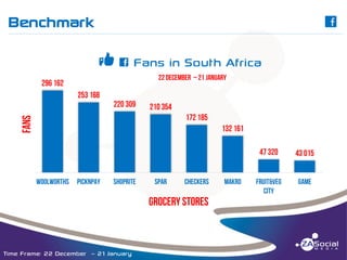 Benchmark

C

______________________________________________________________________________________________________________________________________________________________________________________________________________________________________________________________________________________

y C Fans in South Africa

Time Frame: 22 December – 21 January

 