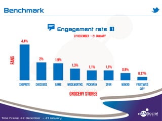 Benchmark

M

______________________________________________________________________________________________________________________________________________________________________________________________________________________________________________________________________________________

t Engagement rate C

Time Frame: 22 December – 21 January

 
