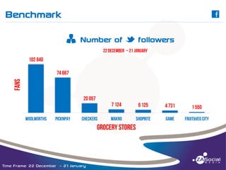 Benchmark

C

______________________________________________________________________________________________________________________________________________________________________________________________________________________________________________________________________________________

u Number of M followers

Time Frame: 22 December – 21 January

 
