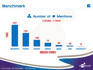 Benchmark

C

______________________________________________________________________________________________________________________________________________________________________________________________________________________________________________________________________________________

u Number of M Mentions

Time Frame: 22 December – 21 January

 