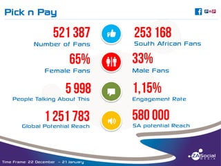 Pick n Pay

C

______________________________________________________________________________________________________________________________________________________________________________________________________________________________________________________________________________________

Number of Fans

Female Fans

y
X

South African Fans
Male Fans

People Talking About This

T

Engagement Rate

Global Potential Reach

O

SA potential Reach

Time Frame: 22 December – 21 January

 