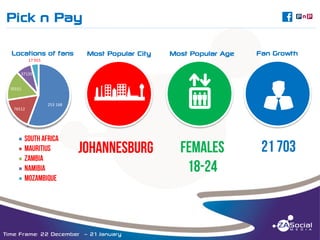 Pick n Pay

C

______________________________________________________________________________________________________________________________________________________________________________________________________________________________________________________________________________________

Locations of fans

Most Popular City

Most Popular Age

abcNWED

v

Fan Growth

17 915
37135

70151

76512

253 168

Time Frame: 22 December – 21 January

u

 