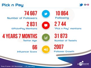 Pick n Pay

M

______________________________________________________________________________________________________________________________________________________________________________________________________________________________________________________________________________________

M
Number of Followers

Following

@PicknPay Mentions

T

“Pick n Pay” mentions

Twitter Age

Q

Number of Tweets

Influencer Score

P

Follower Growth

Time Frame: 22 December – 21 January

 