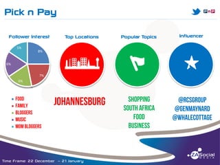 Pick n Pay

M

______________________________________________________________________________________________________________________________________________________________________________________________________________________________________________________________________________________

5%

Top Locations

Popular Topics

Influencer

abcNWED

Follower Interest

G

s

8%

6%
7%
6%

Time Frame: 22 December – 21 January

 